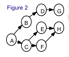In the following table the activities with their