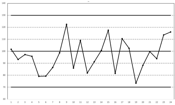 In the control chart below, the LCL is 70, the