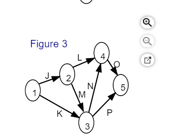 In the following table the activities with their