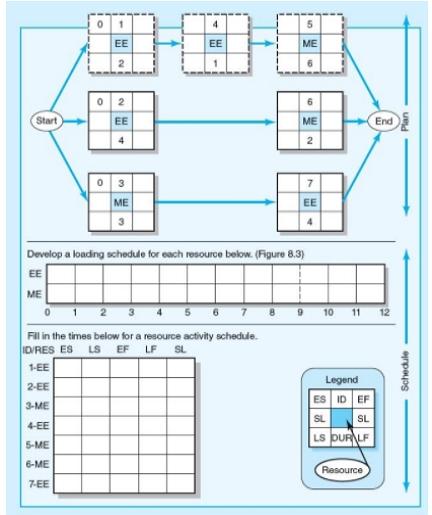 EX8-1 (Static) Given the network plan that...