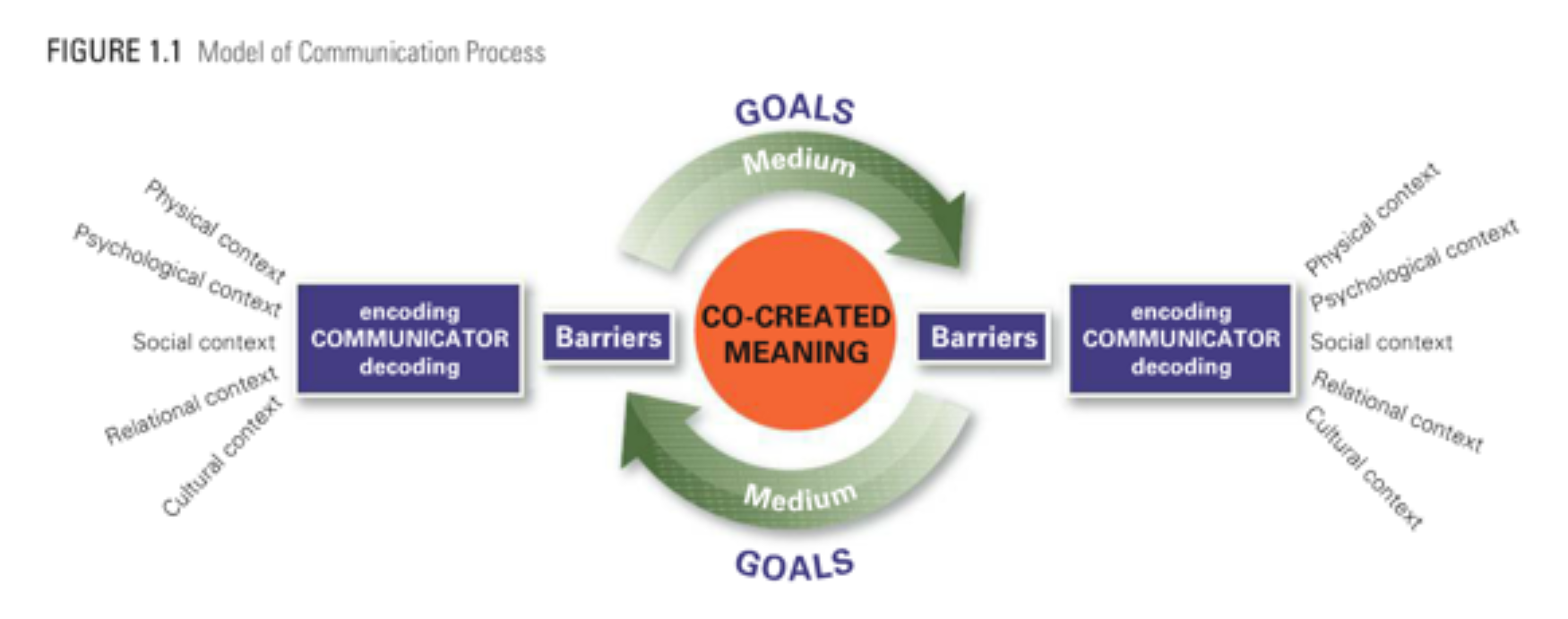Study the communication process illustrated in