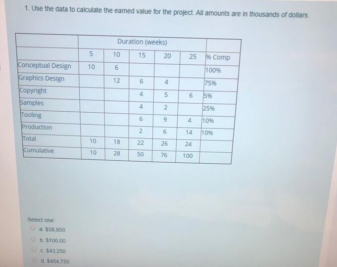 1. Use the data to calculate the earned value for