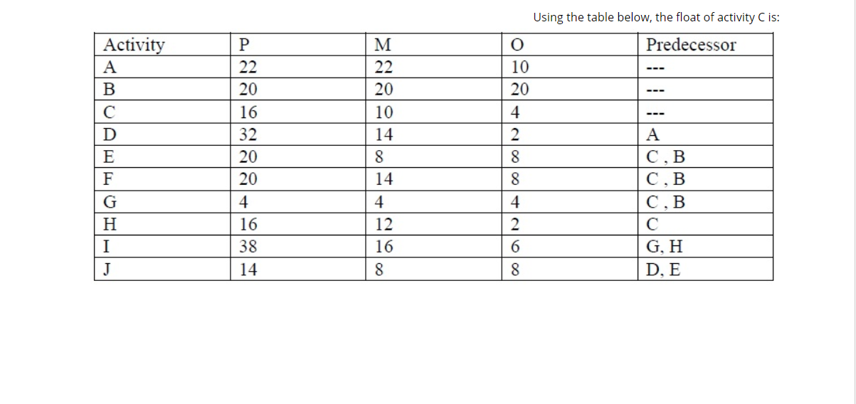 Activity A B D E F G H P. 22 20 16 32 20 20 4 16