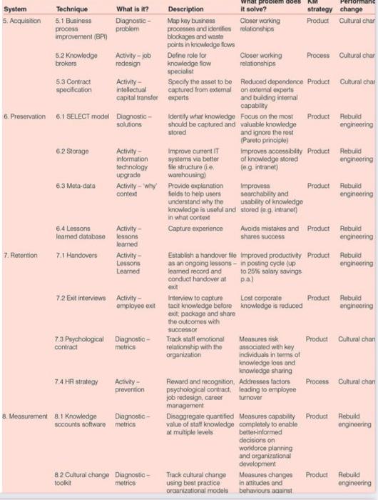 Case Study 15 marks Knowledge Management at the