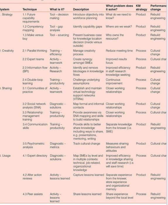 Case Study 15 marks Knowledge Management at the