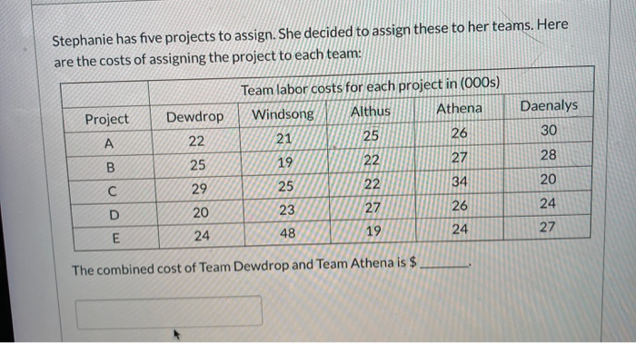 Stephanie has five projects to assign. She