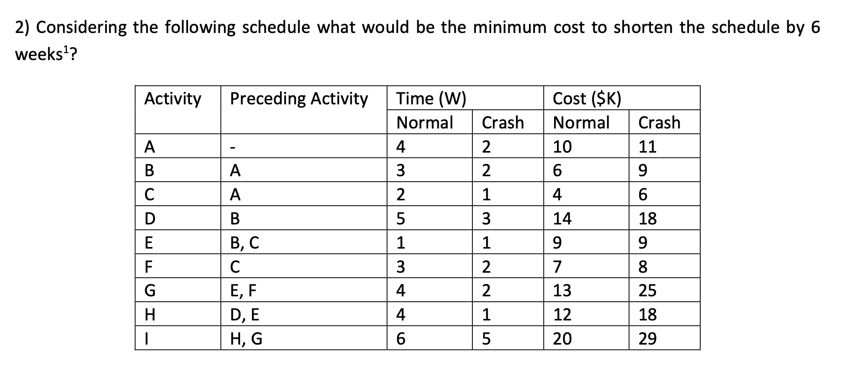 2) Considering the following schedule what would