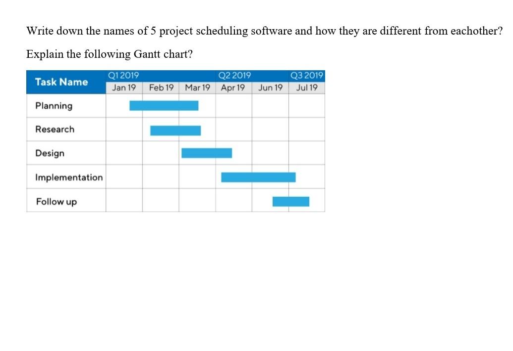 Write down the names of 5 project scheduling