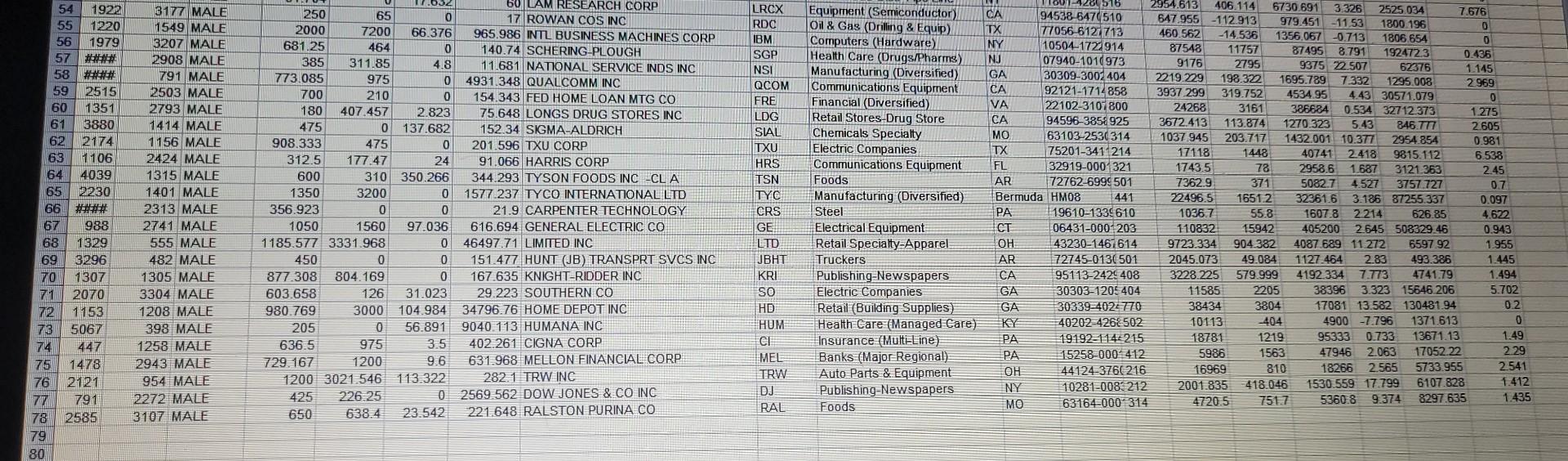 The above data for Executives. Please help with