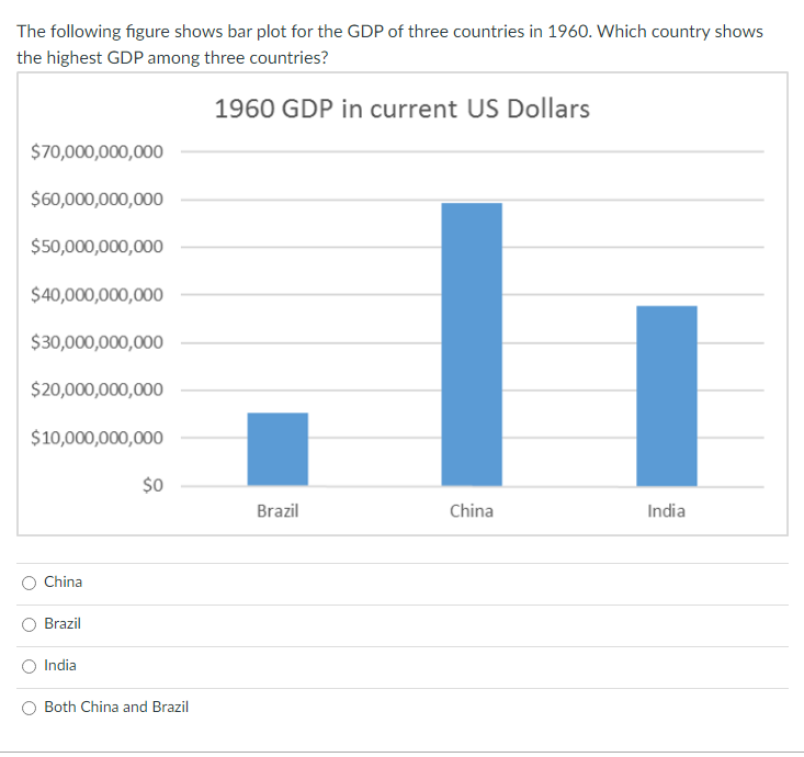 The following figure shows bar plot for the GDP