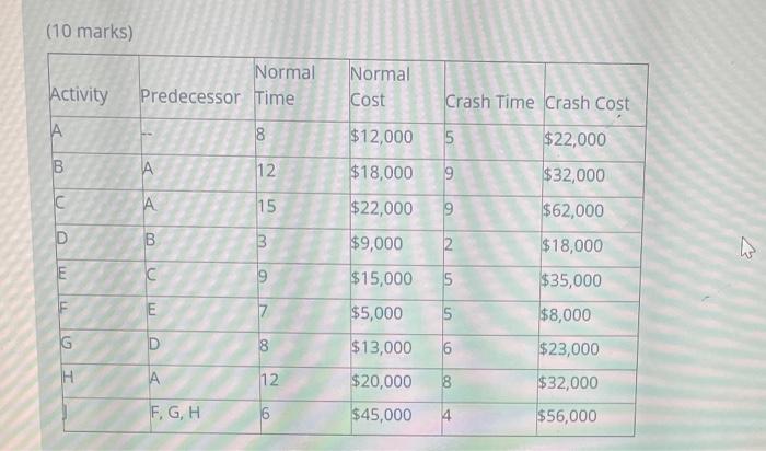 A project has the activity duration and cost