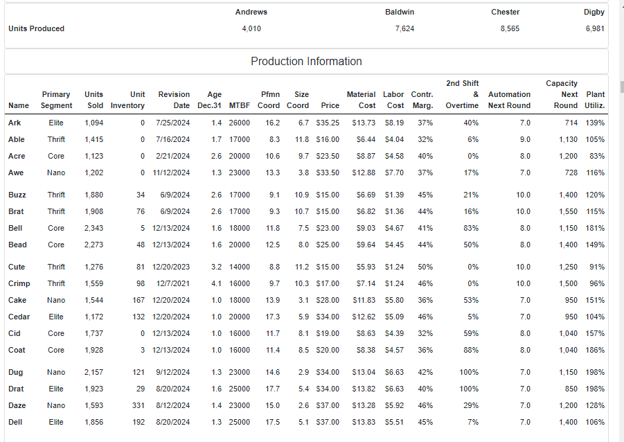 The Baldwin company wants to decrease its plant