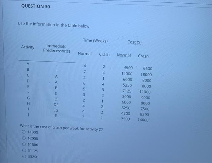 QUESTION 30 Use the information in the table