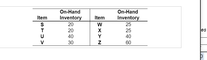 The demand for subassembly S is 80 units in week