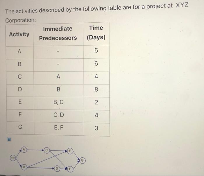 The activities described by the following table
