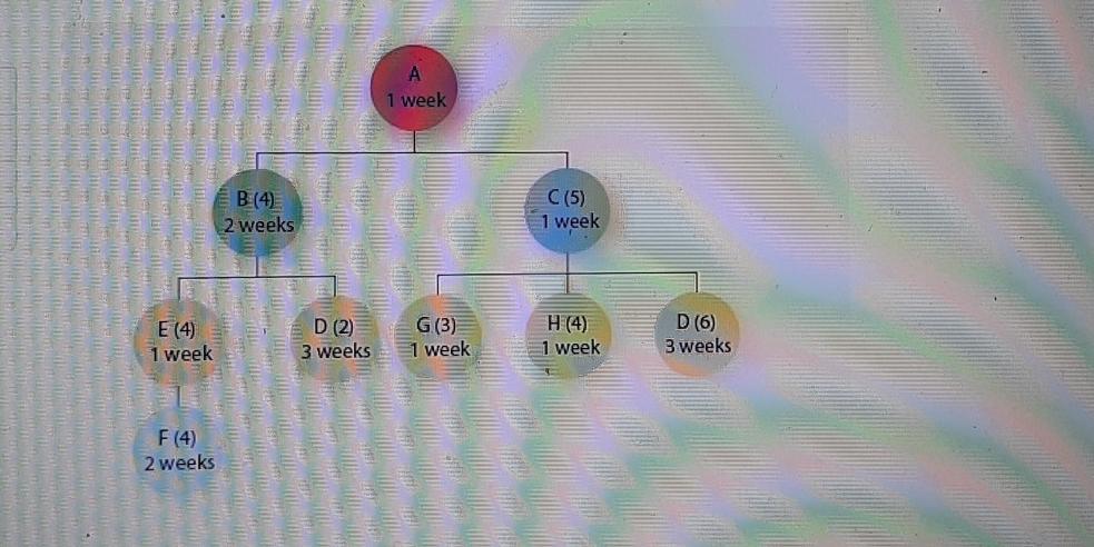 1 week B (4) 2 weeks C (5) 1 week G (3) E (4) 1