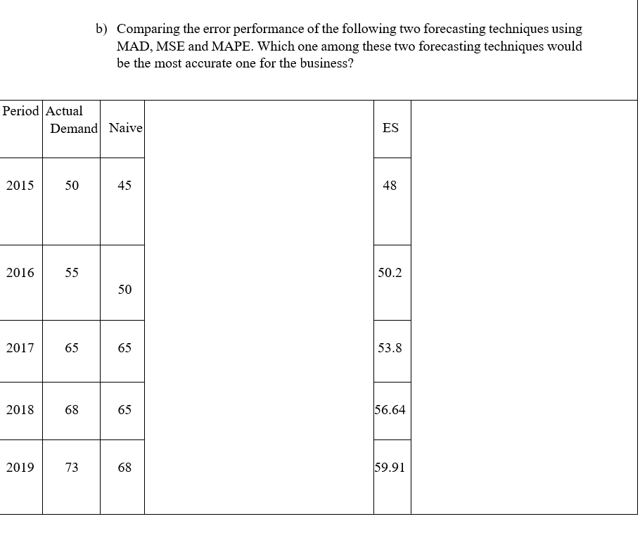 b) Comparing the error performance of the
