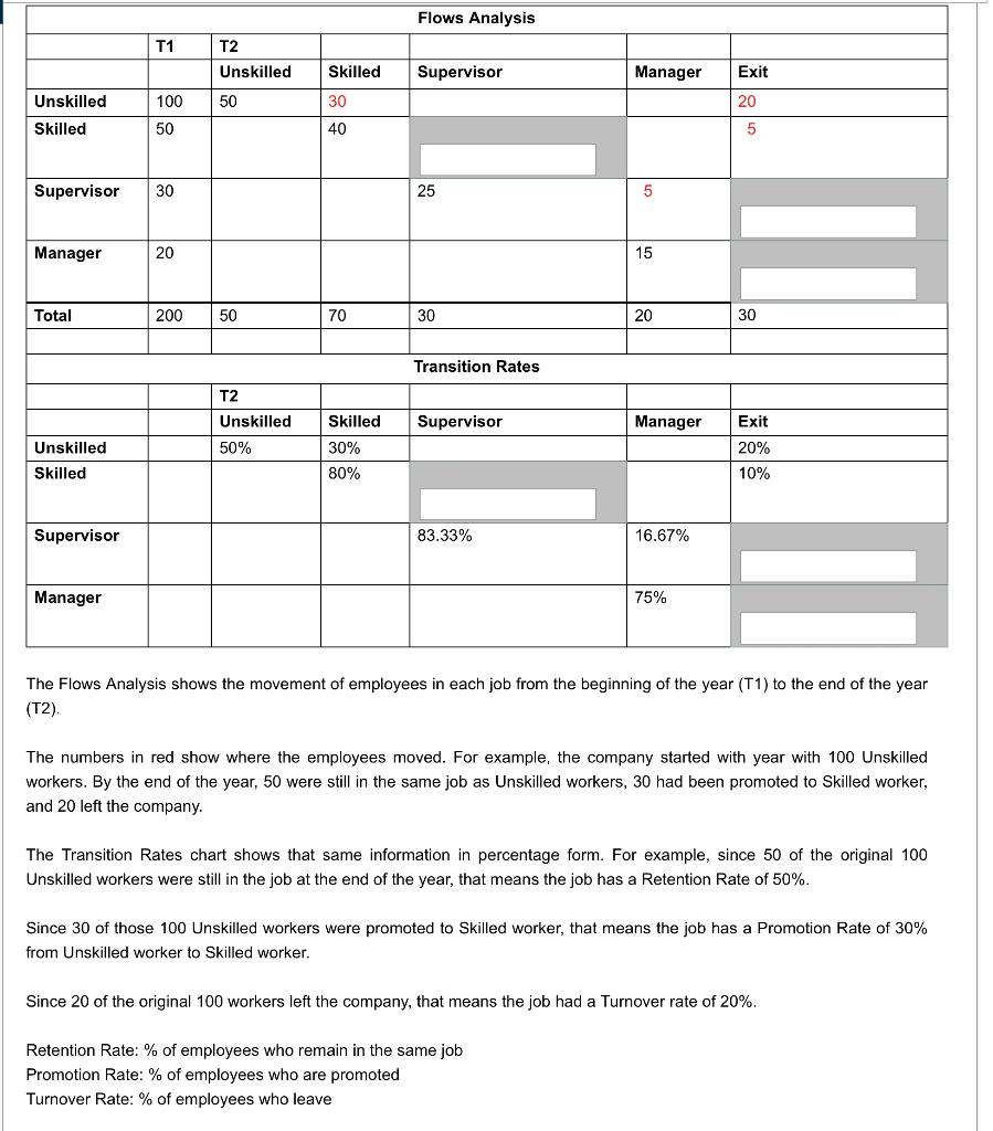 Flows Analysis T1 T2 Unskilled Skilled Supervisor