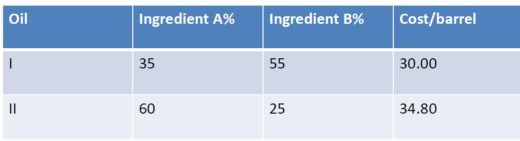Formulate a linear programming problem An oil