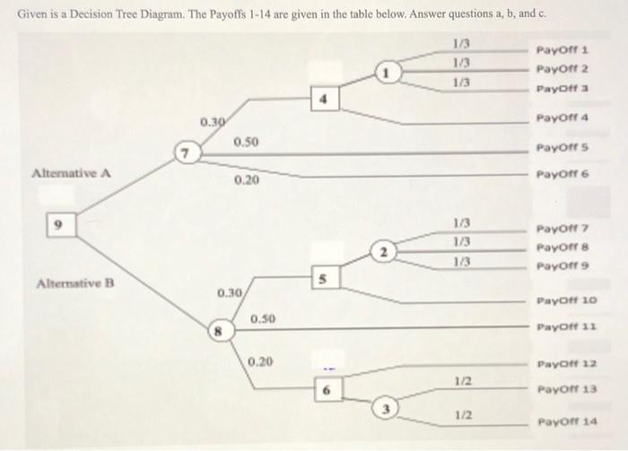 Given is a Decision Tree Diagram. The Payoffs