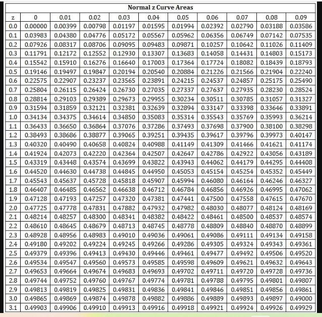 For this question, please use the standard normal