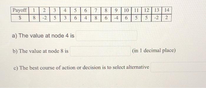 Given is a Decision Tree Diagram. The Payoffs
