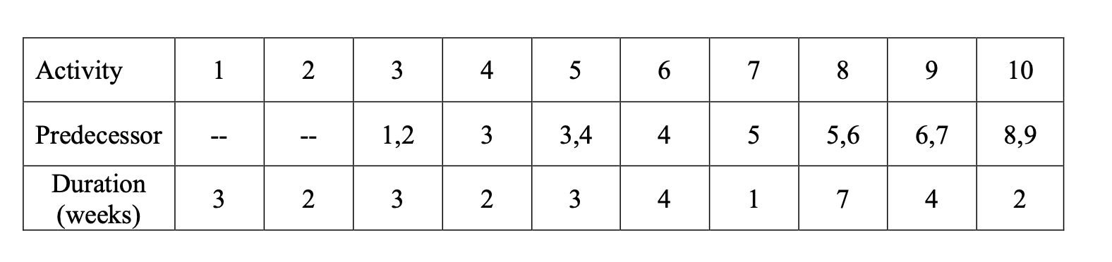 AOA = Activity On Arc/Arrow AON = Activity On
