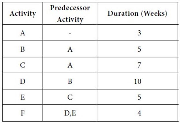 \begin{tabular}{|c|c|c|} \hline Activity &