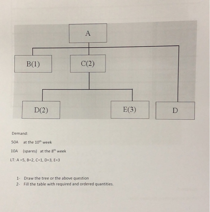 A B(1) C(2) D(2) E(3) D Demand: 50A at the 10th