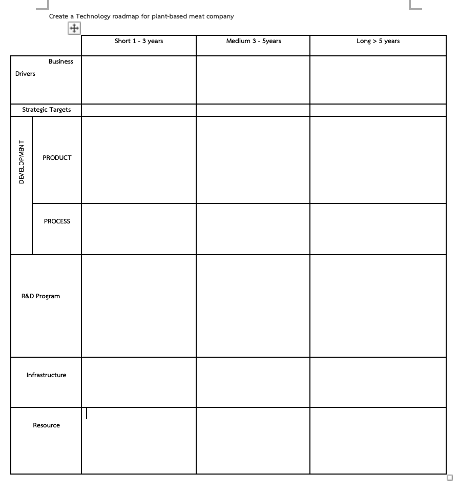 L Create a Technology roadmap for plant-based