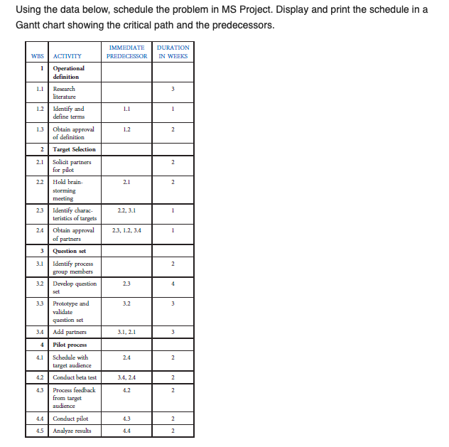 Using the data below, schedule the problem in MS
