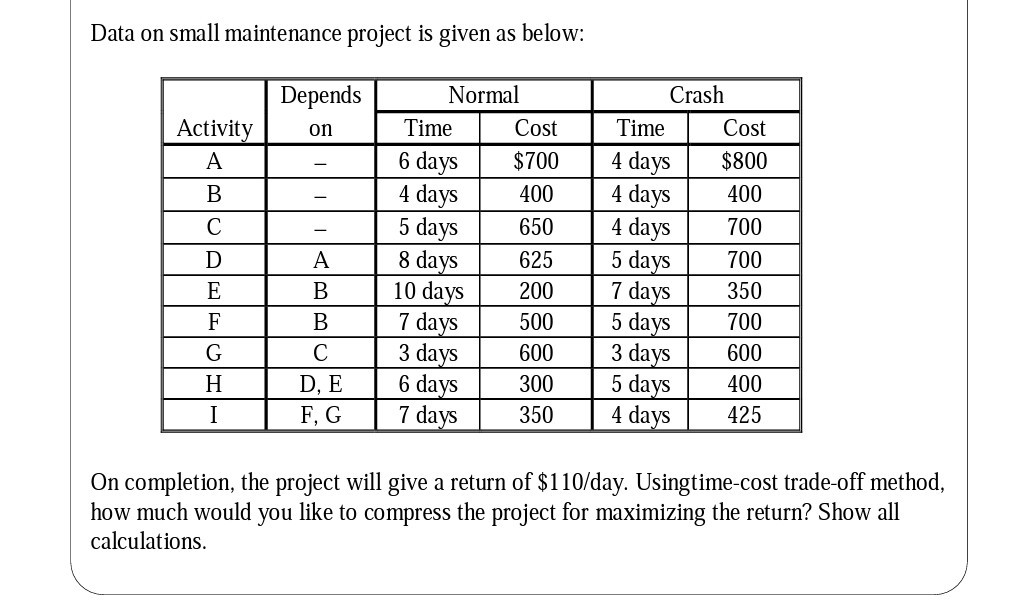 Data on small maintenance project is given as