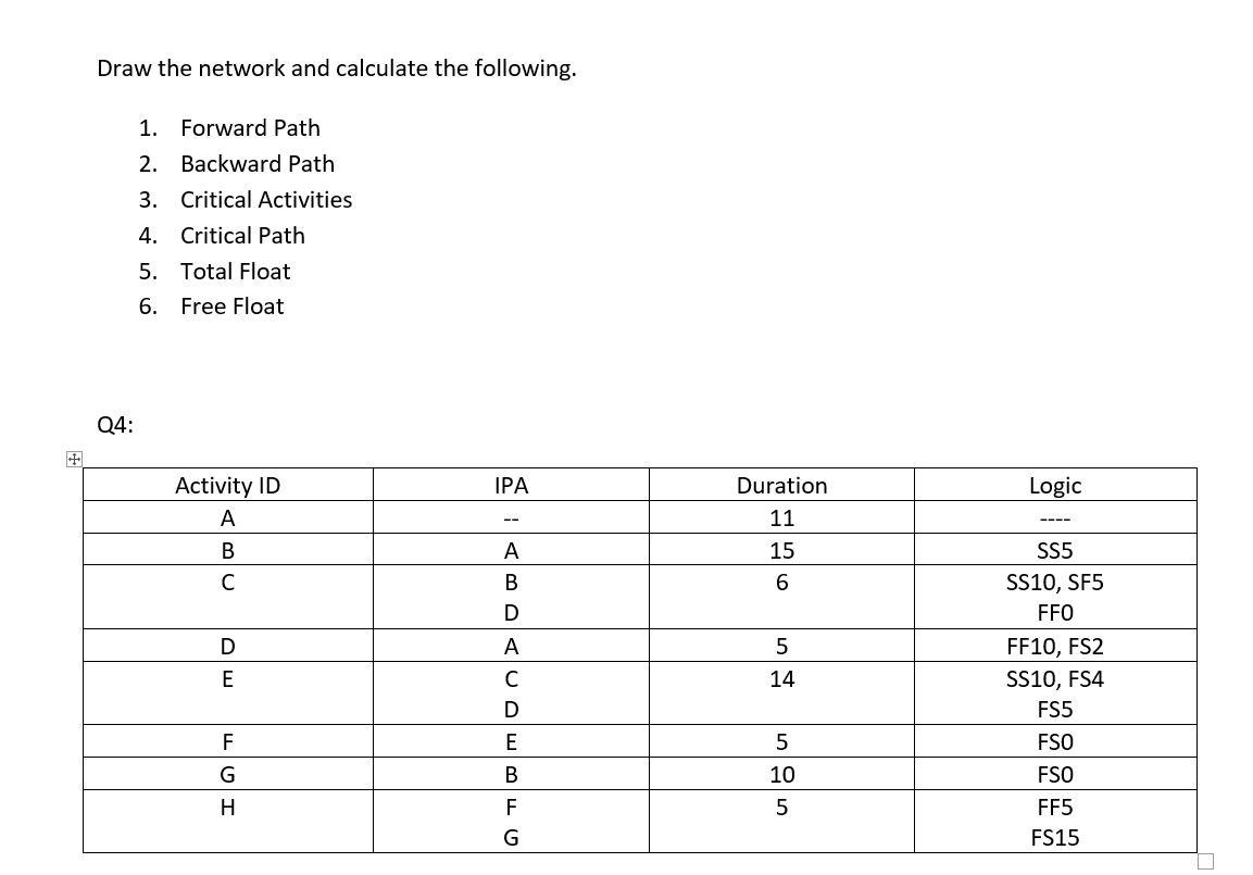 Precedence Diagram Method (PDM) Draw the network