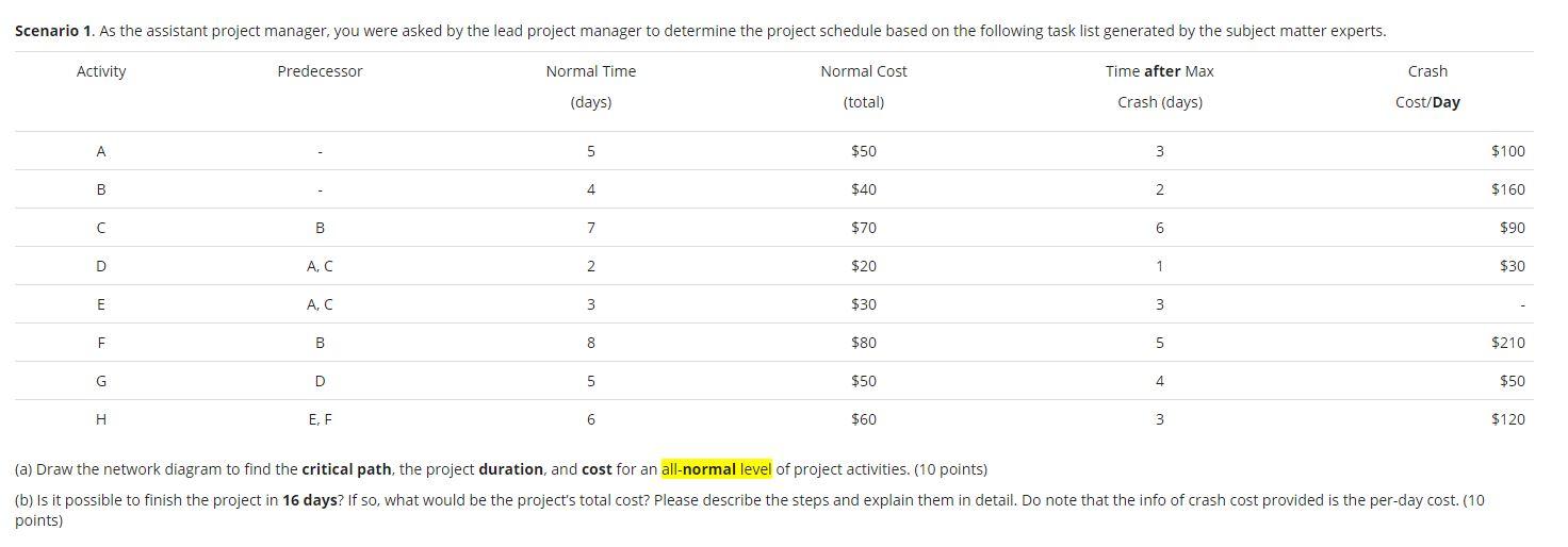 Scenario 1. As the assistant project manager, you