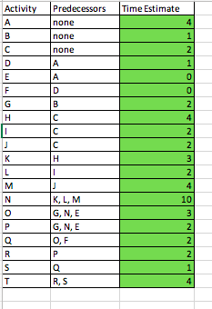 See dataset PERT.xlsx in Moodle. Given the