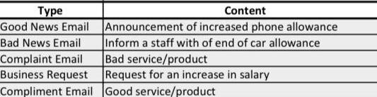 Please write business emails about the following