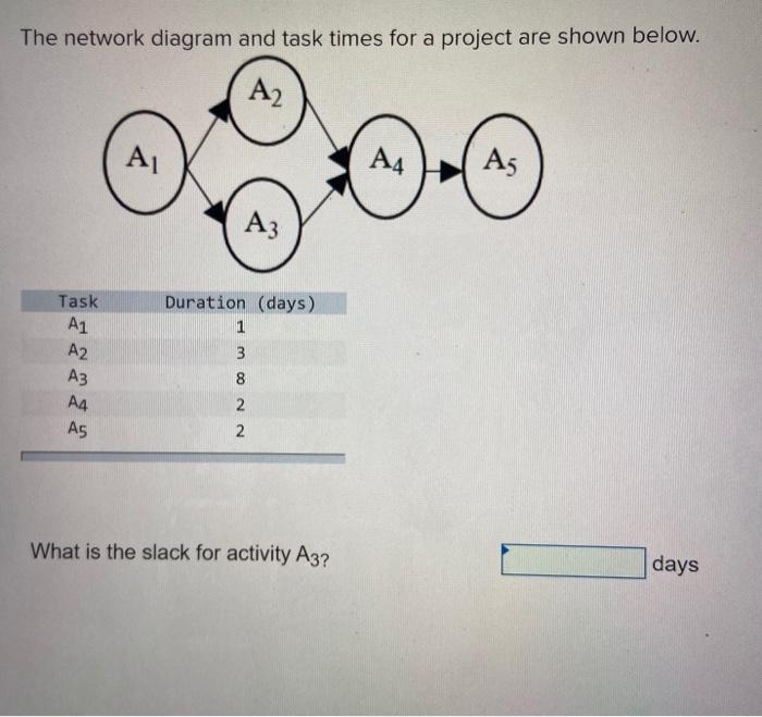 The network diagram and task times for a project