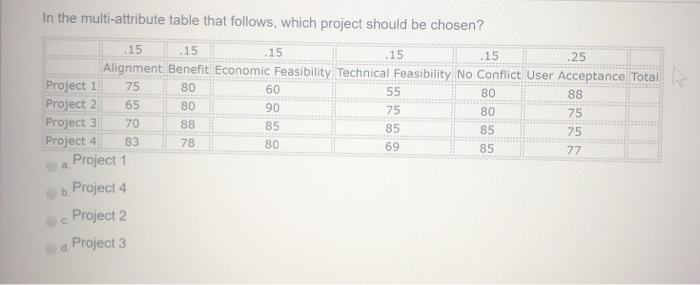 In the multi-attribute table that follows, which