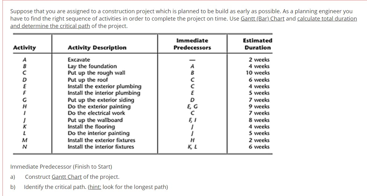 Suppose that you are assigned to a construction