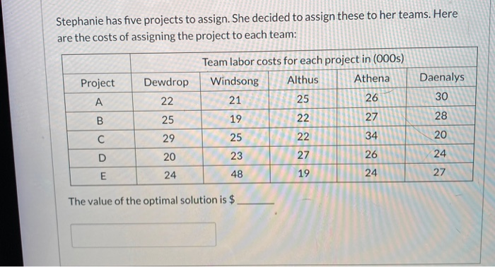 Stephanie has five projects to assign. She