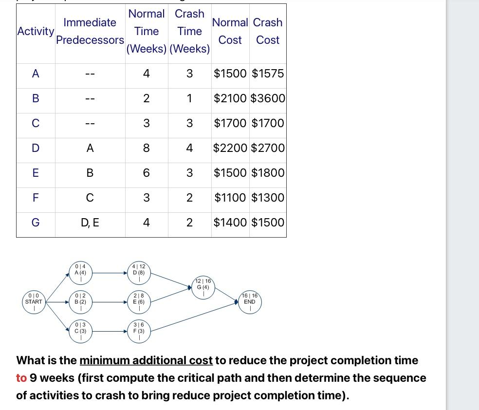Normal Crash Immediate Normal Crash Activity Time