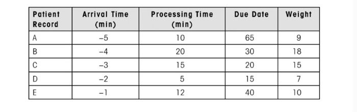 Because physicians at a BPH clinic use an EHR