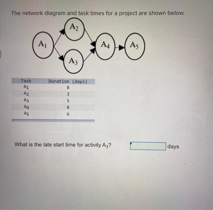 The network diagram and task times for a project