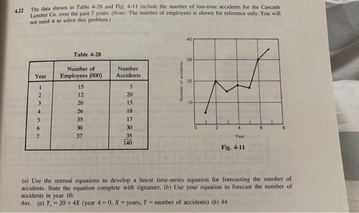 4.22 The data shown in Table 4-28 and Fig. 4-11