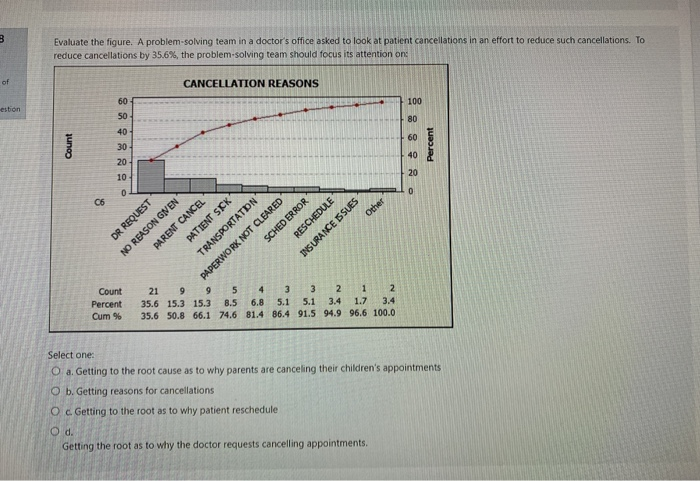 B Evaluate the figure. A problem-solving team in
