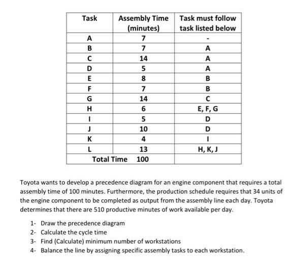B Task Assembly Time Task must follow (minutes)