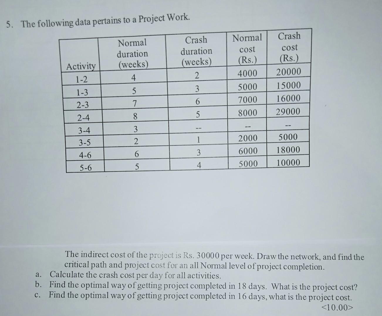 5. The following data pertains to a Project Work.