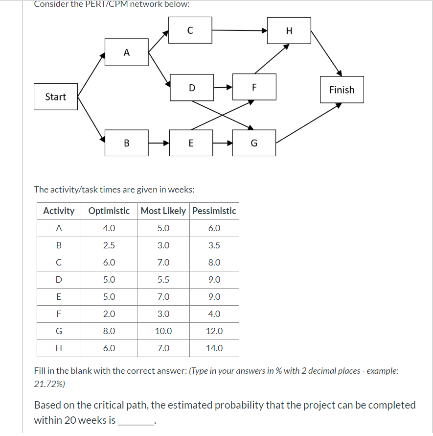Consider the PERI/CPM network below: Finish Start