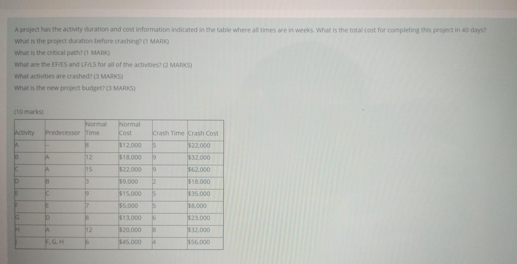 A project has the activity duration and cost