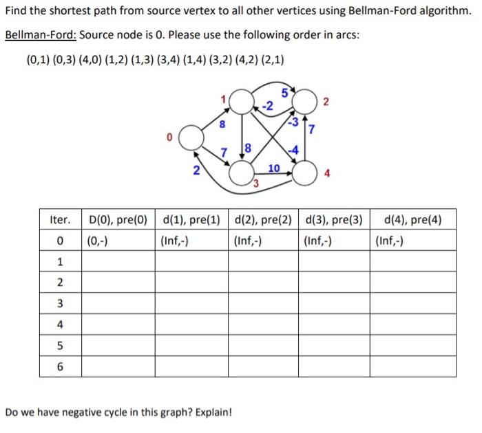 Find the shortest path from source vertex to all